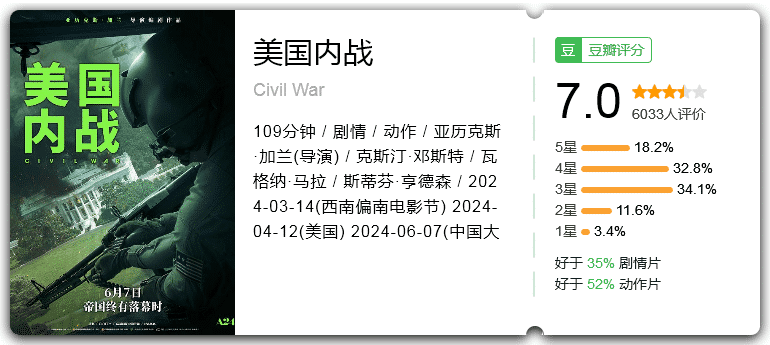 美国内战[2024][剧情动作][7.0分]-电影资源论坛-交流广场-优选资源网_1